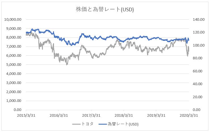 トヨタ自動車の株価推移チャートと為替レート