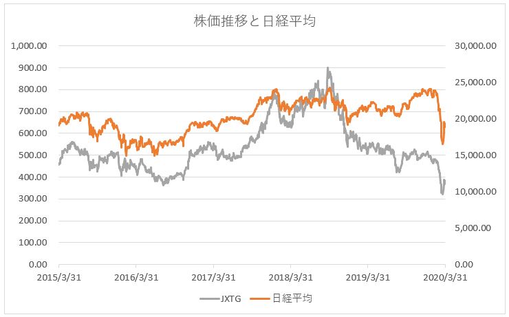 Jx 金属 株価