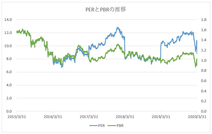 トヨタ自動車のPER・PBRの推移チャート
