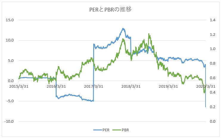 JXTG(ENEOSホールディングス)のPER・PBRの推移チャート