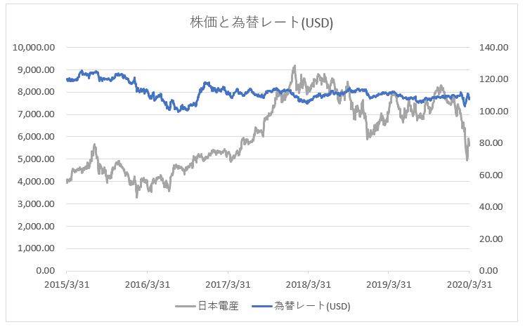 日本電産の株価推移チャートと為替レート
