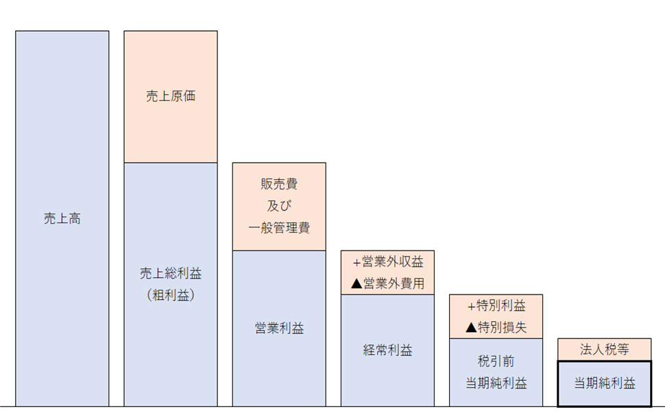 利益 営業 純利益とは？営業利益・経営利益などの種類と違いを理解する