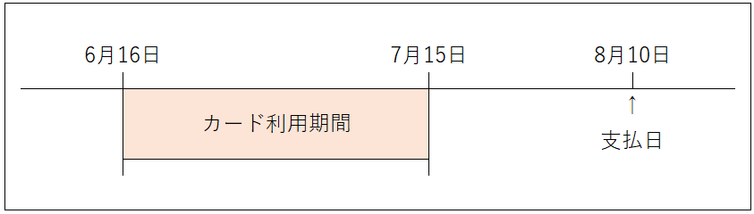三井住友VISAクラシックカードの締め日と支払日のイメージ図（15日締の場合）
